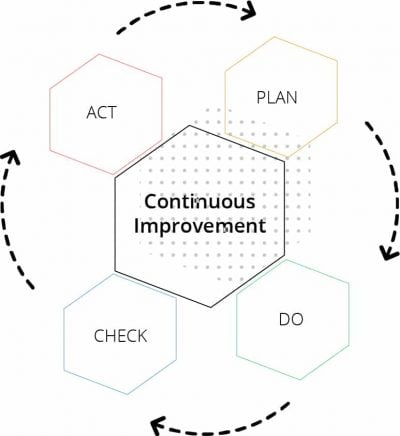 The continous improvement cycle